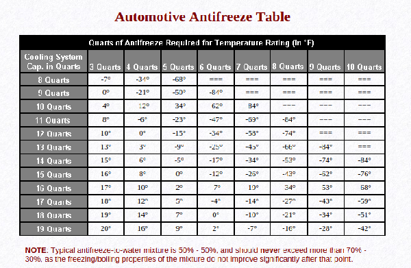 Antifreeze To Water Ratio Chart For Tractor Tires