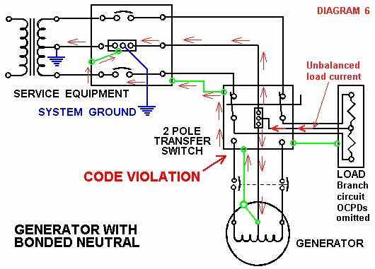 Here neutral should be switched as paralell current is created on EGC and neutral. Note the difference between this and photo 2 is that the neutral is bonded to the frame at  (in) the generator.